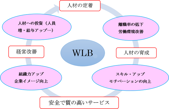 WLB